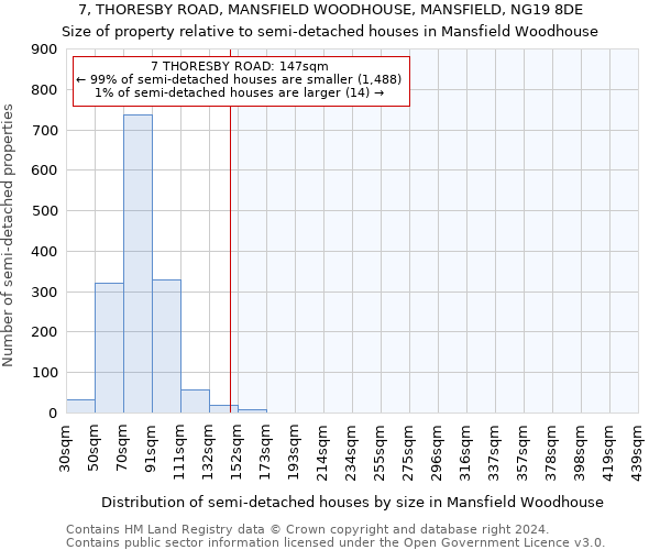 7, THORESBY ROAD, MANSFIELD WOODHOUSE, MANSFIELD, NG19 8DE: Size of property relative to detached houses in Mansfield Woodhouse