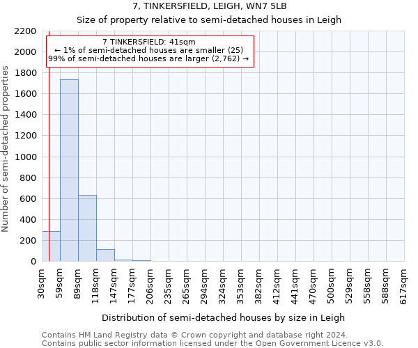 7, TINKERSFIELD, LEIGH, WN7 5LB: Size of property relative to detached houses in Leigh