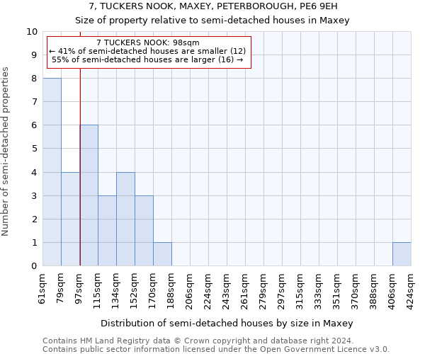 7, TUCKERS NOOK, MAXEY, PETERBOROUGH, PE6 9EH: Size of property relative to detached houses in Maxey