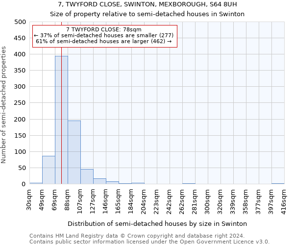 7, TWYFORD CLOSE, SWINTON, MEXBOROUGH, S64 8UH: Size of property relative to detached houses in Swinton