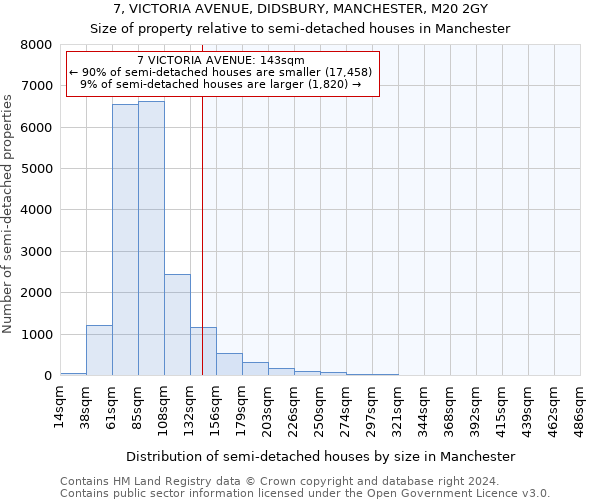 7, VICTORIA AVENUE, DIDSBURY, MANCHESTER, M20 2GY: Size of property relative to detached houses in Manchester