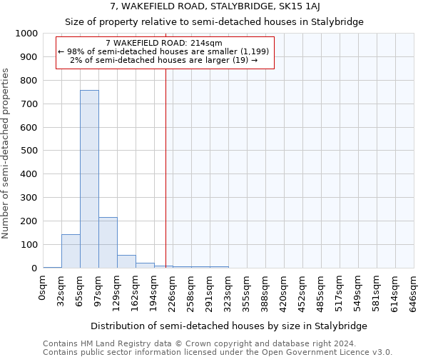 7, WAKEFIELD ROAD, STALYBRIDGE, SK15 1AJ: Size of property relative to detached houses in Stalybridge