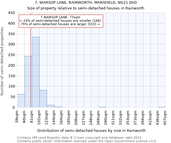 7, WARSOP LANE, RAINWORTH, MANSFIELD, NG21 0AD: Size of property relative to detached houses in Rainworth