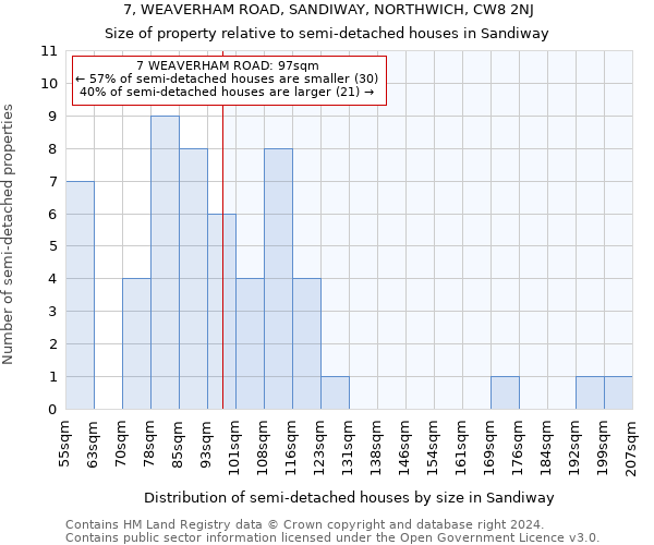 7, WEAVERHAM ROAD, SANDIWAY, NORTHWICH, CW8 2NJ: Size of property relative to detached houses in Sandiway