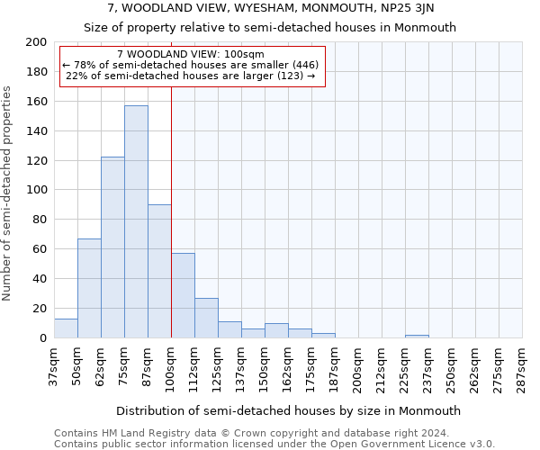 7, WOODLAND VIEW, WYESHAM, MONMOUTH, NP25 3JN: Size of property relative to detached houses in Monmouth