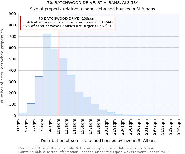 70, BATCHWOOD DRIVE, ST ALBANS, AL3 5SA: Size of property relative to detached houses in St Albans