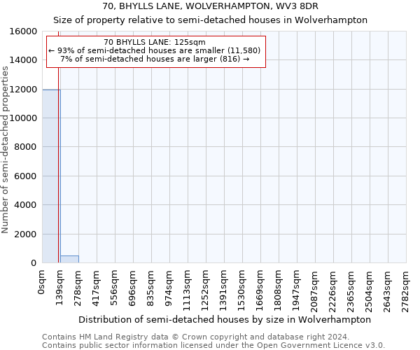 70, BHYLLS LANE, WOLVERHAMPTON, WV3 8DR: Size of property relative to detached houses in Wolverhampton