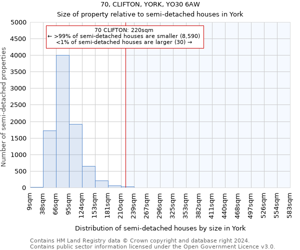 70, CLIFTON, YORK, YO30 6AW: Size of property relative to detached houses in York