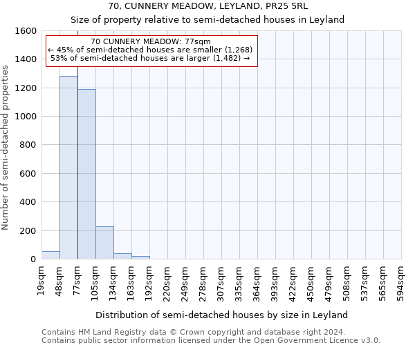 70, CUNNERY MEADOW, LEYLAND, PR25 5RL: Size of property relative to detached houses in Leyland