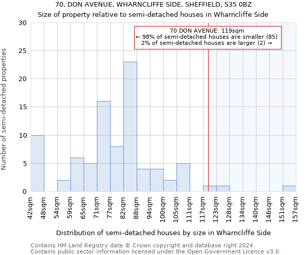 70, DON AVENUE, WHARNCLIFFE SIDE, SHEFFIELD, S35 0BZ: Size of property relative to detached houses in Wharncliffe Side