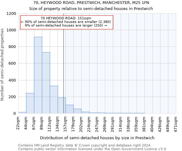 70, HEYWOOD ROAD, PRESTWICH, MANCHESTER, M25 1FN: Size of property relative to detached houses in Prestwich