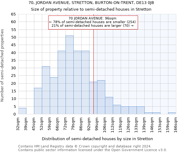 70, JORDAN AVENUE, STRETTON, BURTON-ON-TRENT, DE13 0JB: Size of property relative to detached houses in Stretton