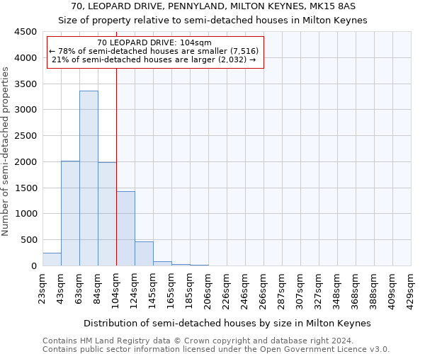 70, LEOPARD DRIVE, PENNYLAND, MILTON KEYNES, MK15 8AS: Size of property relative to detached houses in Milton Keynes