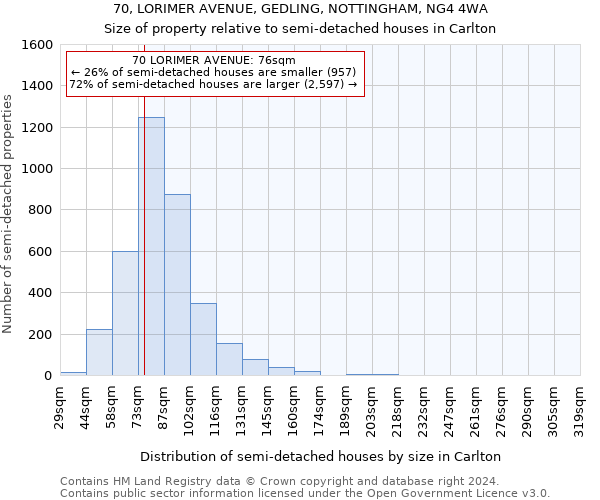 70, LORIMER AVENUE, GEDLING, NOTTINGHAM, NG4 4WA: Size of property relative to detached houses in Carlton