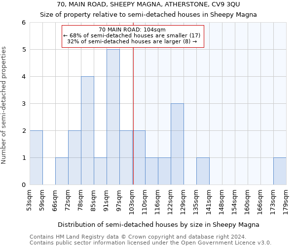 70, MAIN ROAD, SHEEPY MAGNA, ATHERSTONE, CV9 3QU: Size of property relative to detached houses in Sheepy Magna