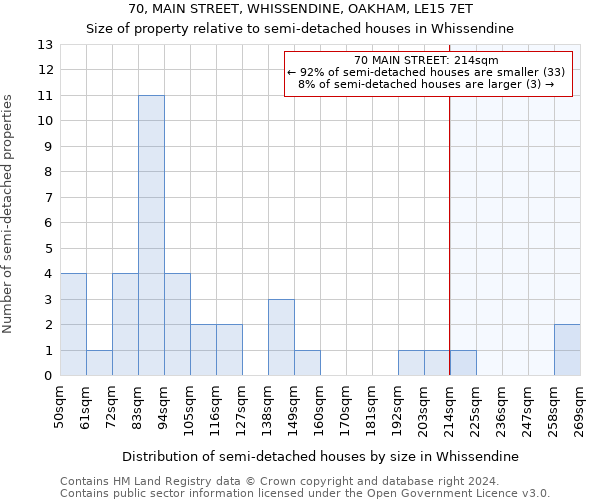 70, MAIN STREET, WHISSENDINE, OAKHAM, LE15 7ET: Size of property relative to detached houses in Whissendine