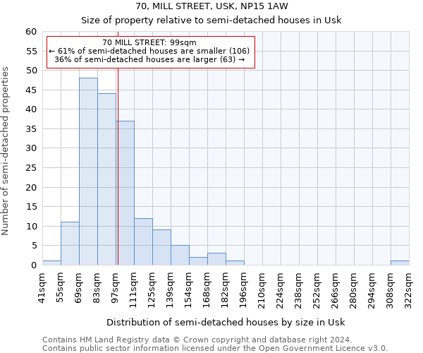 70, MILL STREET, USK, NP15 1AW: Size of property relative to detached houses in Usk