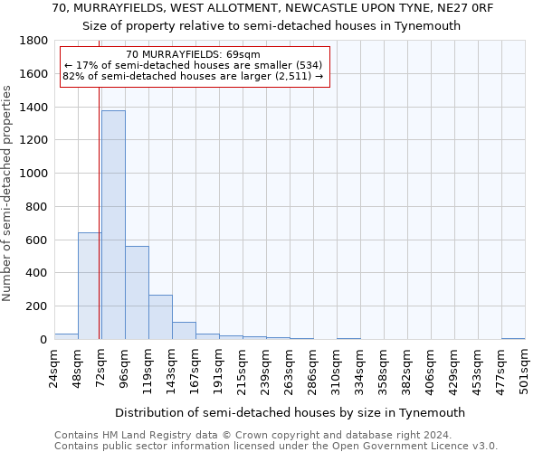 70, MURRAYFIELDS, WEST ALLOTMENT, NEWCASTLE UPON TYNE, NE27 0RF: Size of property relative to detached houses in Tynemouth