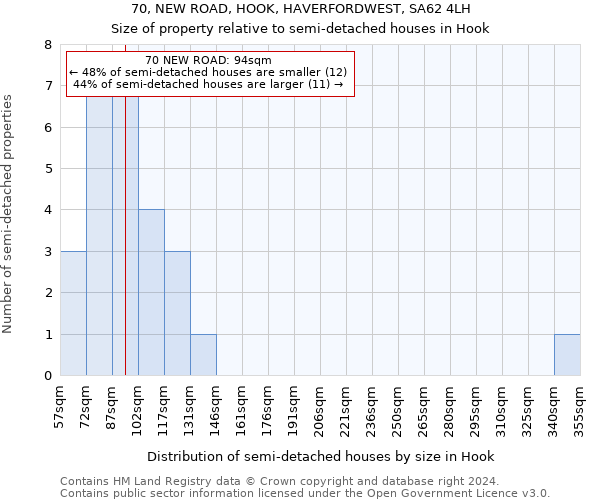 70, NEW ROAD, HOOK, HAVERFORDWEST, SA62 4LH: Size of property relative to detached houses in Hook