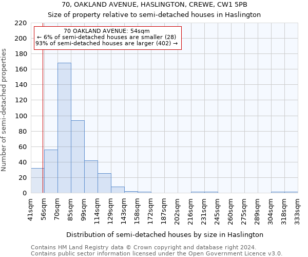 70, OAKLAND AVENUE, HASLINGTON, CREWE, CW1 5PB: Size of property relative to detached houses in Haslington