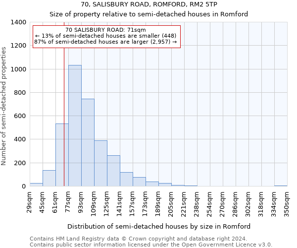 70, SALISBURY ROAD, ROMFORD, RM2 5TP: Size of property relative to detached houses in Romford