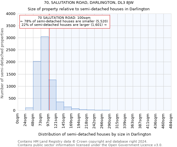 70, SALUTATION ROAD, DARLINGTON, DL3 8JW: Size of property relative to detached houses in Darlington