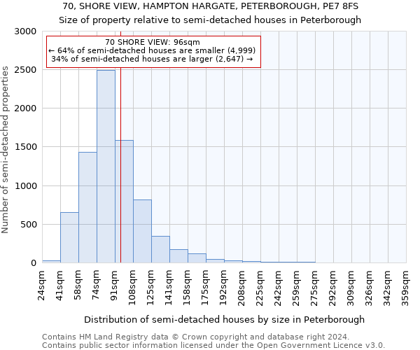 70, SHORE VIEW, HAMPTON HARGATE, PETERBOROUGH, PE7 8FS: Size of property relative to detached houses in Peterborough