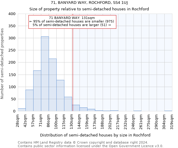 71, BANYARD WAY, ROCHFORD, SS4 1UJ: Size of property relative to detached houses in Rochford