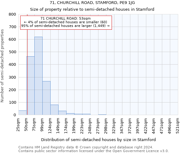 71, CHURCHILL ROAD, STAMFORD, PE9 1JG: Size of property relative to detached houses in Stamford