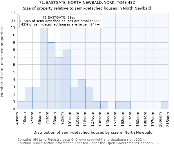 71, EASTGATE, NORTH NEWBALD, YORK, YO43 4SD: Size of property relative to detached houses in North Newbald