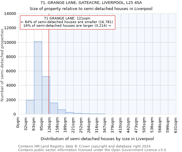 71, GRANGE LANE, GATEACRE, LIVERPOOL, L25 4SA: Size of property relative to detached houses in Liverpool