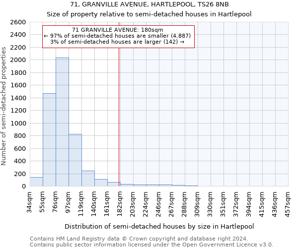 71, GRANVILLE AVENUE, HARTLEPOOL, TS26 8NB: Size of property relative to detached houses in Hartlepool