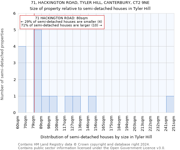 71, HACKINGTON ROAD, TYLER HILL, CANTERBURY, CT2 9NE: Size of property relative to detached houses in Tyler Hill