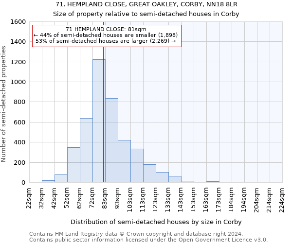 71, HEMPLAND CLOSE, GREAT OAKLEY, CORBY, NN18 8LR: Size of property relative to detached houses in Corby