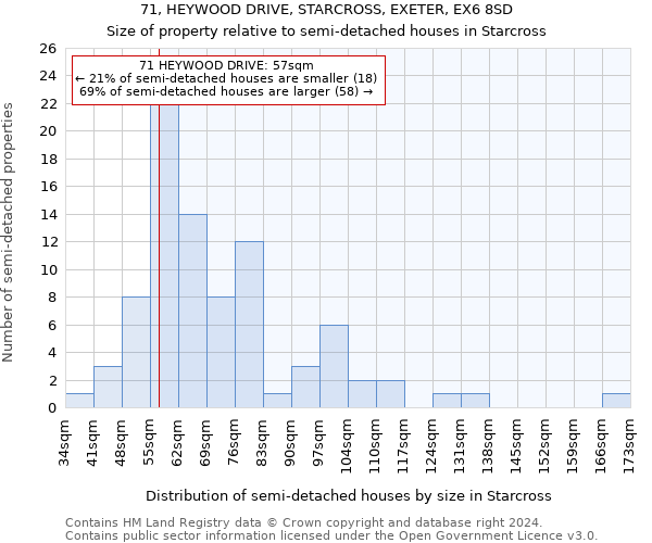 71, HEYWOOD DRIVE, STARCROSS, EXETER, EX6 8SD: Size of property relative to detached houses in Starcross