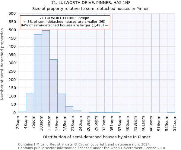 71, LULWORTH DRIVE, PINNER, HA5 1NF: Size of property relative to detached houses in Pinner