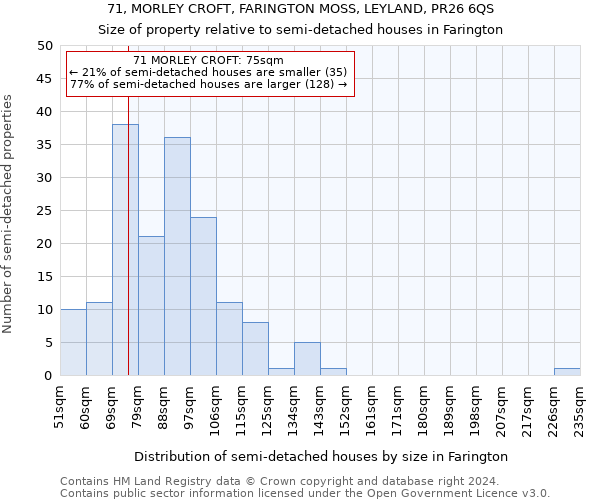 71, MORLEY CROFT, FARINGTON MOSS, LEYLAND, PR26 6QS: Size of property relative to detached houses in Farington