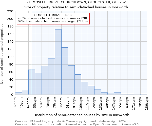 71, MOSELLE DRIVE, CHURCHDOWN, GLOUCESTER, GL3 2SZ: Size of property relative to detached houses in Innsworth