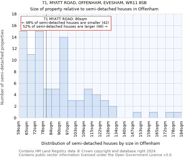71, MYATT ROAD, OFFENHAM, EVESHAM, WR11 8SB: Size of property relative to detached houses in Offenham