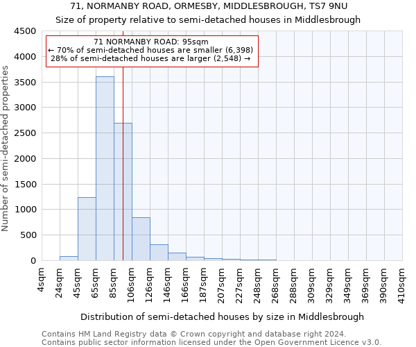 71, NORMANBY ROAD, ORMESBY, MIDDLESBROUGH, TS7 9NU: Size of property relative to detached houses in Middlesbrough