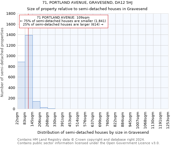 71, PORTLAND AVENUE, GRAVESEND, DA12 5HJ: Size of property relative to detached houses in Gravesend