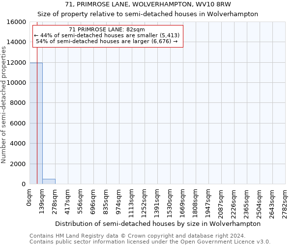 71, PRIMROSE LANE, WOLVERHAMPTON, WV10 8RW: Size of property relative to detached houses in Wolverhampton
