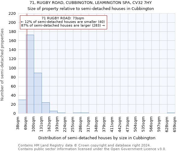 71, RUGBY ROAD, CUBBINGTON, LEAMINGTON SPA, CV32 7HY: Size of property relative to detached houses in Cubbington