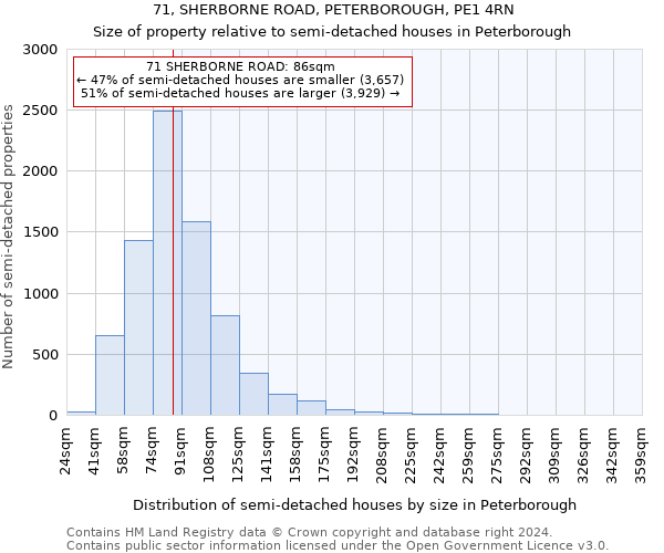 71, SHERBORNE ROAD, PETERBOROUGH, PE1 4RN: Size of property relative to detached houses in Peterborough