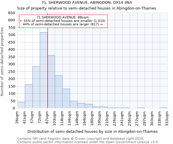 71, SHERWOOD AVENUE, ABINGDON, OX14 3NA: Size of property relative to detached houses in Abingdon-on-Thames