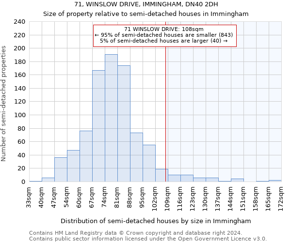 71, WINSLOW DRIVE, IMMINGHAM, DN40 2DH: Size of property relative to detached houses in Immingham