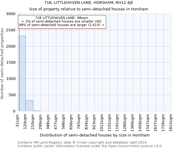 71B, LITTLEHAVEN LANE, HORSHAM, RH12 4JE: Size of property relative to detached houses in Horsham