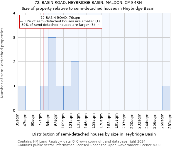 72, BASIN ROAD, HEYBRIDGE BASIN, MALDON, CM9 4RN: Size of property relative to detached houses in Heybridge Basin