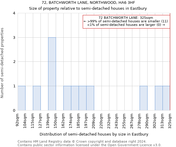 72, BATCHWORTH LANE, NORTHWOOD, HA6 3HF: Size of property relative to detached houses in Eastbury