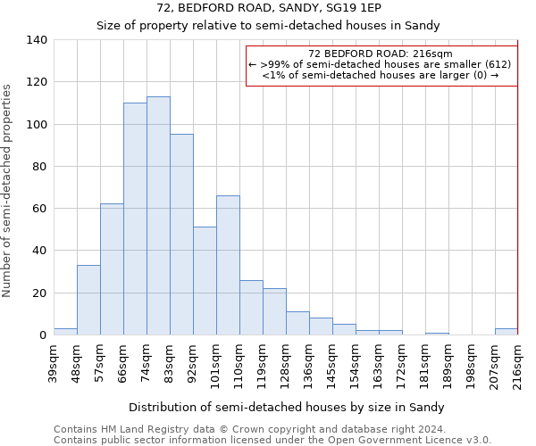 72, BEDFORD ROAD, SANDY, SG19 1EP: Size of property relative to detached houses in Sandy